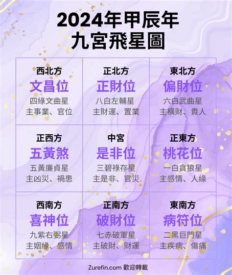 九運圖|2024年九宮飛星圖｜流年風水佈